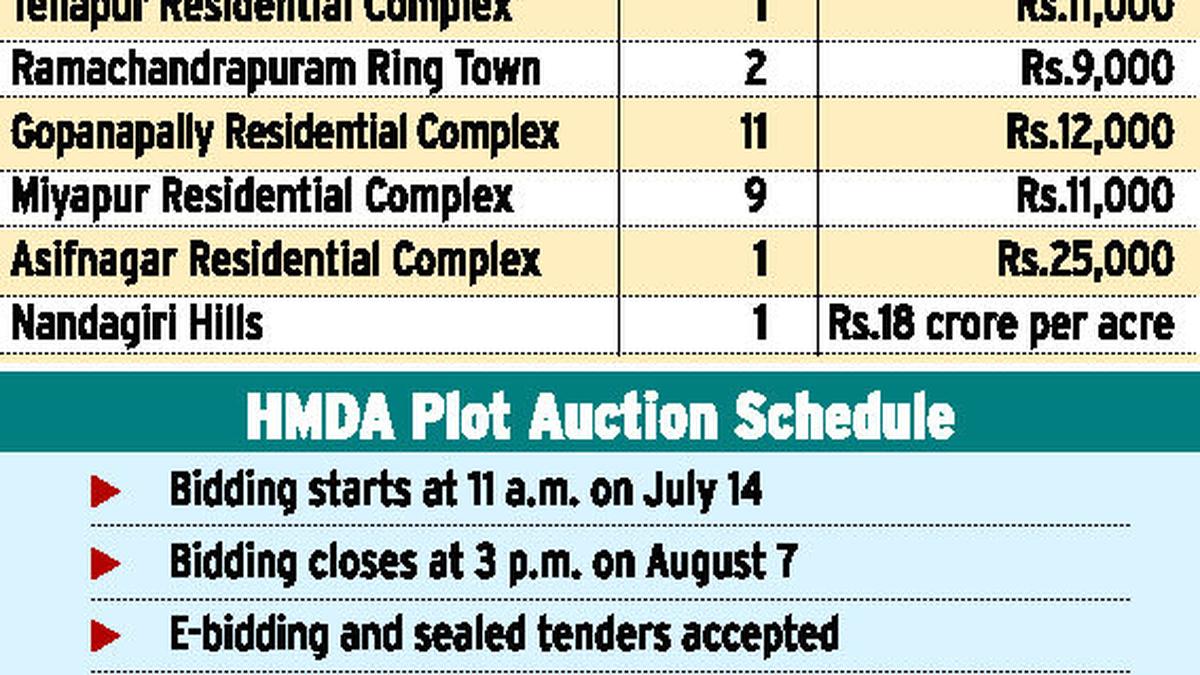 HMDA plot auctions in Hyderabad from today The Hindu